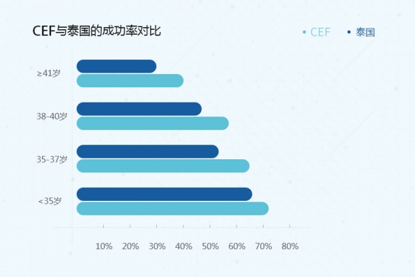 CEF Success Rate